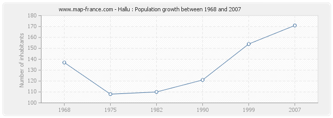 Population Hallu