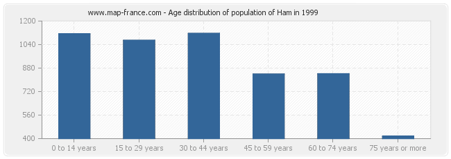 Age distribution of population of Ham in 1999