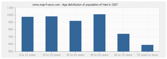 Age distribution of population of Ham in 2007