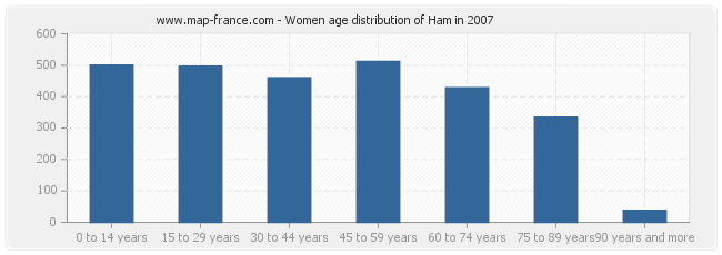 Women age distribution of Ham in 2007