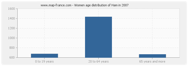 Women age distribution of Ham in 2007