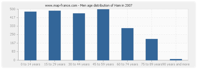 Men age distribution of Ham in 2007