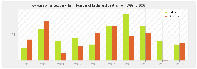 Ham : Number of births and deaths from 1999 to 2008