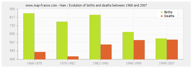 Ham : Evolution of births and deaths between 1968 and 2007