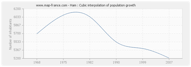 Ham : Cubic interpolation of population growth