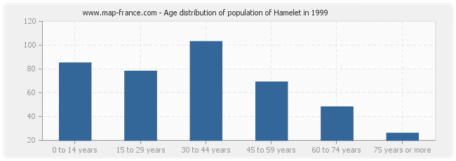 Age distribution of population of Hamelet in 1999
