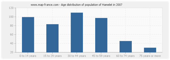 Age distribution of population of Hamelet in 2007