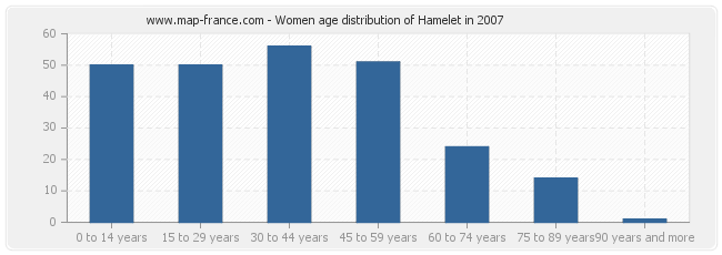 Women age distribution of Hamelet in 2007