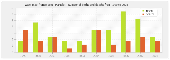Hamelet : Number of births and deaths from 1999 to 2008