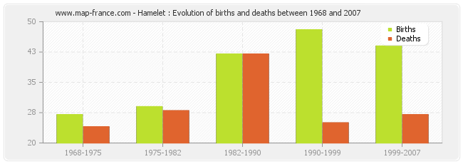 Hamelet : Evolution of births and deaths between 1968 and 2007