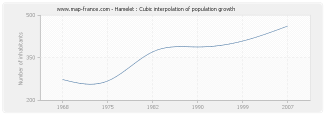Hamelet : Cubic interpolation of population growth