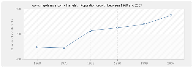 Population Hamelet