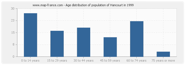 Age distribution of population of Hancourt in 1999