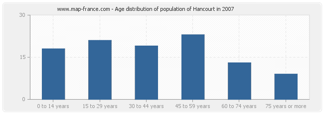 Age distribution of population of Hancourt in 2007