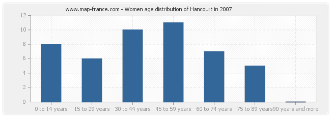 Women age distribution of Hancourt in 2007