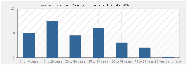 Men age distribution of Hancourt in 2007