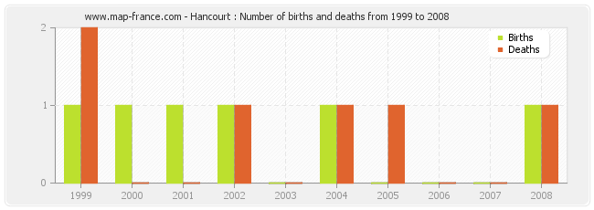 Hancourt : Number of births and deaths from 1999 to 2008