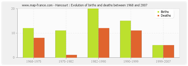 Hancourt : Evolution of births and deaths between 1968 and 2007