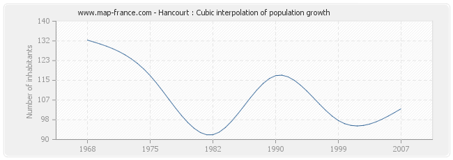 Hancourt : Cubic interpolation of population growth