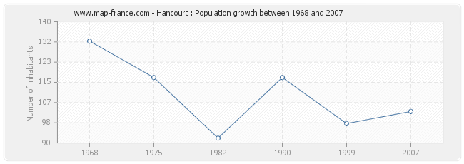 Population Hancourt