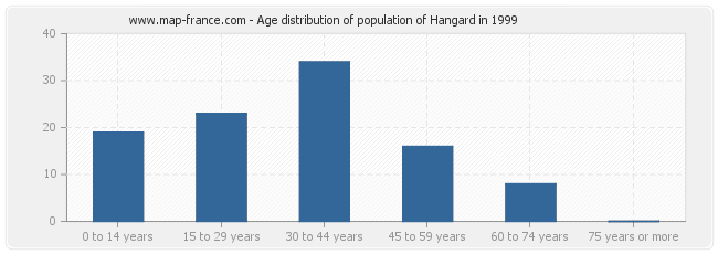 Age distribution of population of Hangard in 1999