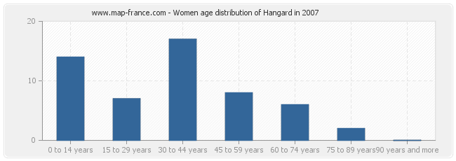 Women age distribution of Hangard in 2007