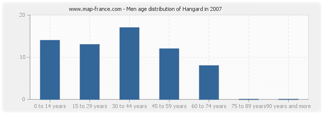 Men age distribution of Hangard in 2007