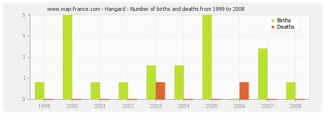 Hangard : Number of births and deaths from 1999 to 2008