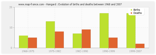 Hangard : Evolution of births and deaths between 1968 and 2007