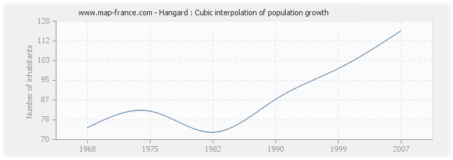 Hangard : Cubic interpolation of population growth