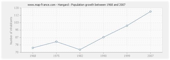 Population Hangard