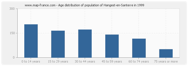 Age distribution of population of Hangest-en-Santerre in 1999