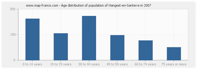 Age distribution of population of Hangest-en-Santerre in 2007