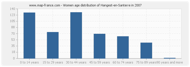Women age distribution of Hangest-en-Santerre in 2007