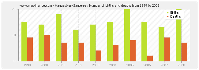 Hangest-en-Santerre : Number of births and deaths from 1999 to 2008