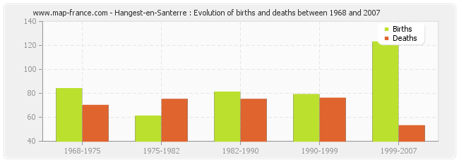 Hangest-en-Santerre : Evolution of births and deaths between 1968 and 2007