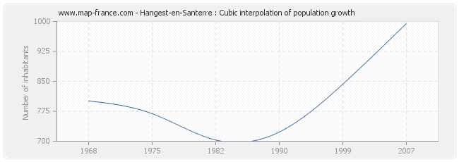 Hangest-en-Santerre : Cubic interpolation of population growth