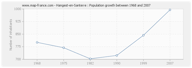 Population Hangest-en-Santerre