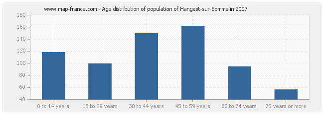 Age distribution of population of Hangest-sur-Somme in 2007