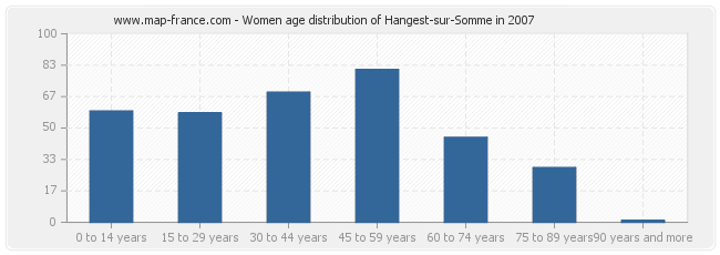 Women age distribution of Hangest-sur-Somme in 2007