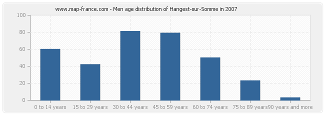 Men age distribution of Hangest-sur-Somme in 2007