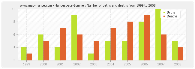 Hangest-sur-Somme : Number of births and deaths from 1999 to 2008