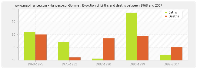 Hangest-sur-Somme : Evolution of births and deaths between 1968 and 2007