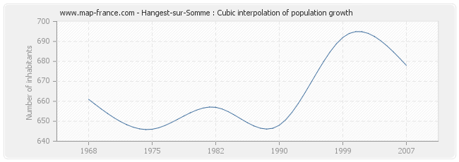 Hangest-sur-Somme : Cubic interpolation of population growth