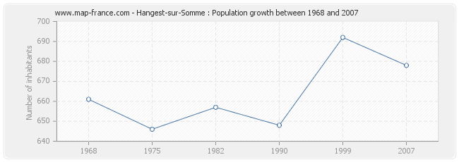 Population Hangest-sur-Somme