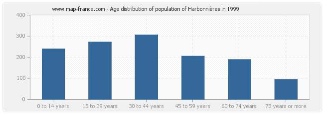 Age distribution of population of Harbonnières in 1999