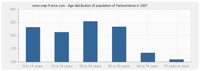 Age distribution of population of Harbonnières in 2007