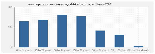 Women age distribution of Harbonnières in 2007