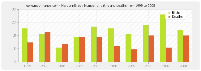 Harbonnières : Number of births and deaths from 1999 to 2008