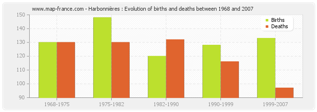 Harbonnières : Evolution of births and deaths between 1968 and 2007